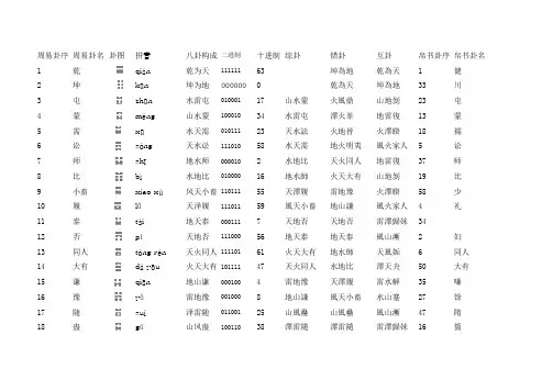周易64卦卦序、卦象、卦数、卦变及帛书信息