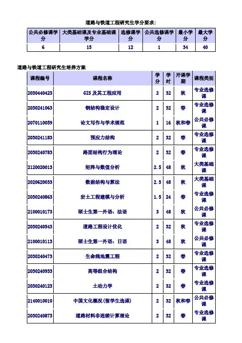 道路与铁道工程专业研究生培养方案