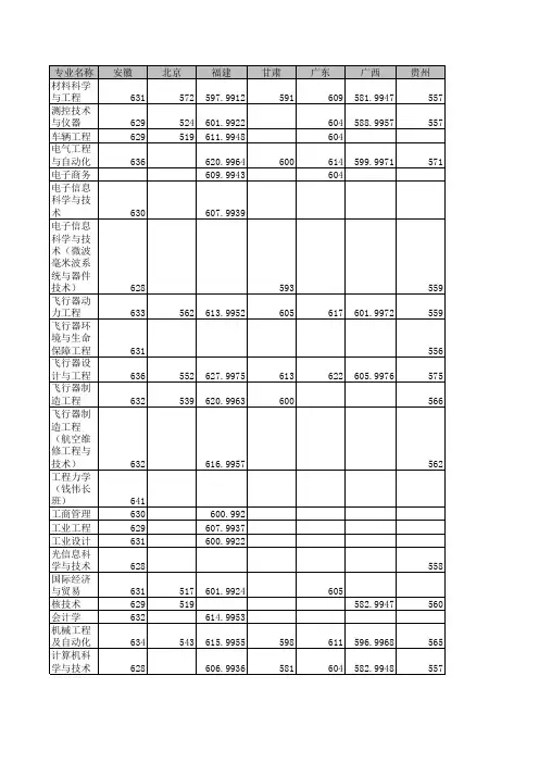 南京航空航天2013年录取情况统计表