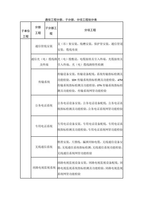 通信工程分部、子分部、分项工程划分表