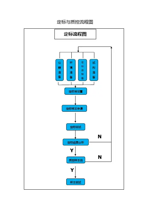 定标与质控流程图