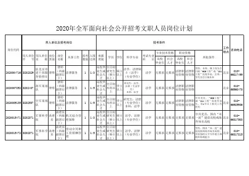 军队文职岗位表2020