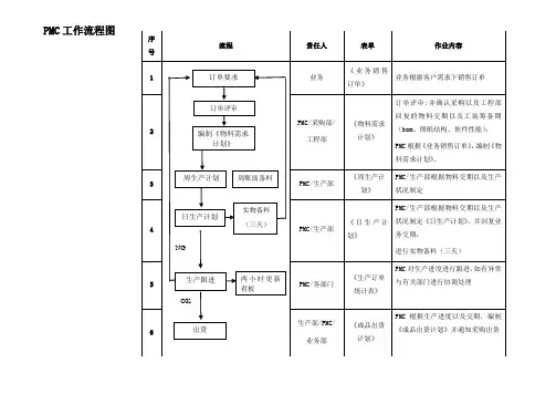 PMC工作流程图