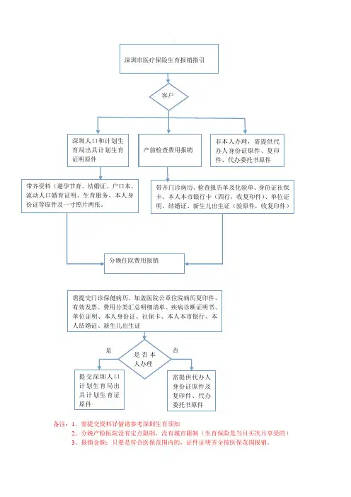 深圳生育流程图