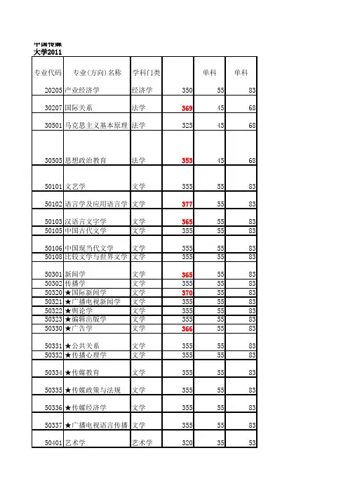 中国传媒大学(北京广播学院)历年研究生复试分数线(2008-2011)