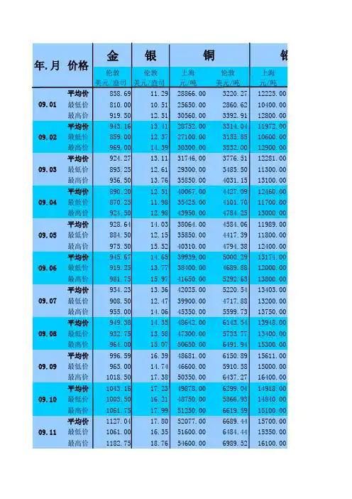 2010年国内外主要金属价格汇总