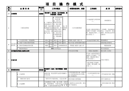 房地产项目全周期开发节点 工作任务及成果明细
