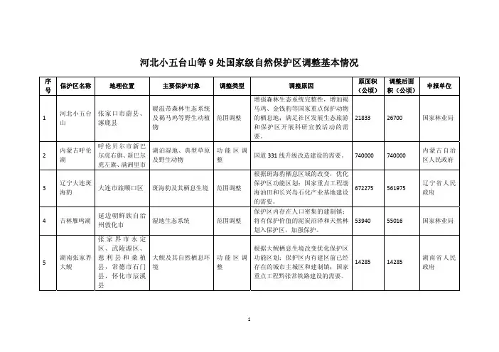 河北小五台山等9处国家级自然保护区调整基本情况