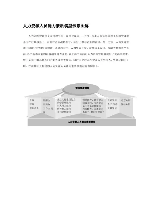 人力资源人员能力素质模型示意图解
