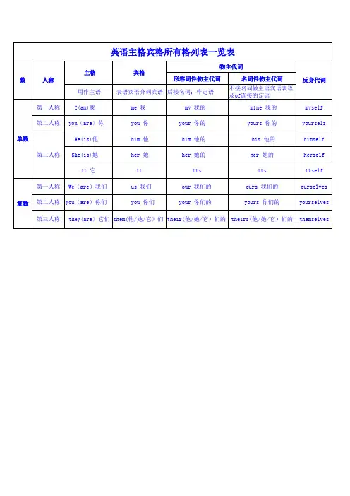 英语主格宾格所有格列表一览表