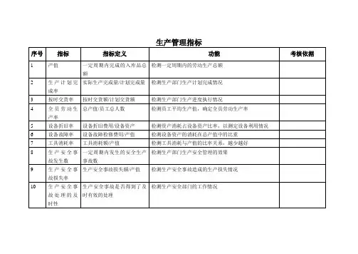 生产管理关键绩效指标(KPI)