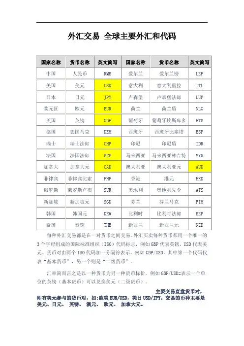 全球主要外汇和代码