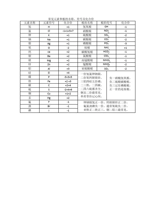 常见元素和根的名称