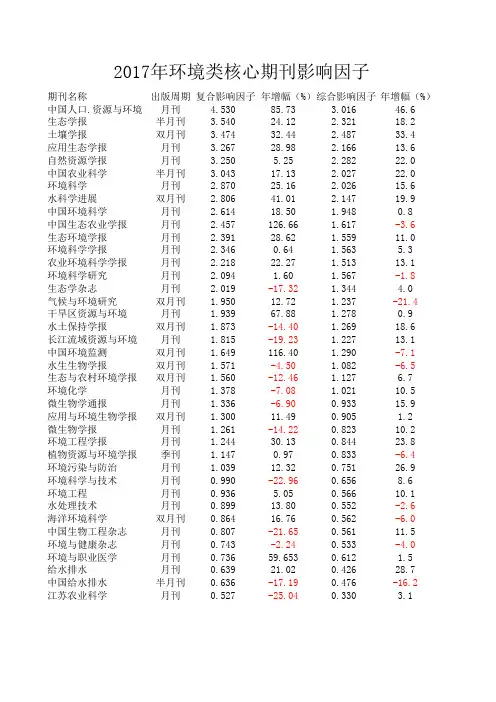 年环境类中文核心期刊影响因子排序