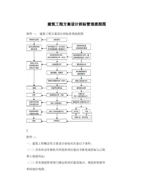 建筑工程方案设计招标管理流程图