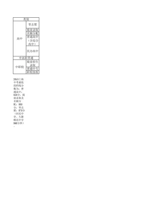 2013最低投档分数线