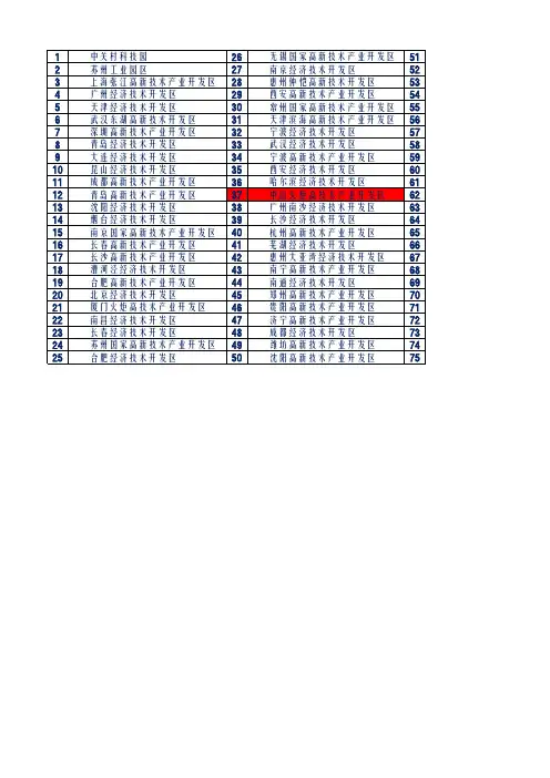 中国高新技术开发区排名