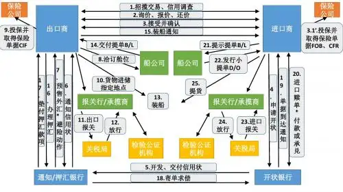 国际贸易 流程 图