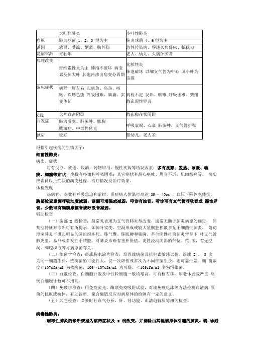 各类肺炎的比较