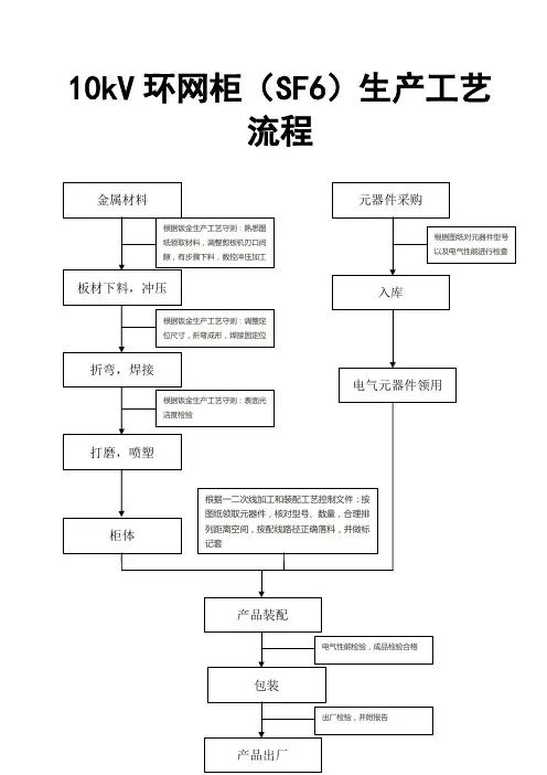 10KV环网柜(SF6)生产工艺流程