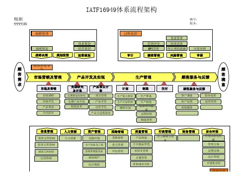 IATF16949过程架构图