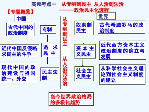 从专制到民主从人治到法治