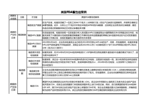 典型案例 美国FDA警告信案例