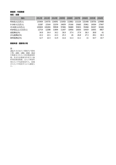 人口年龄结构和性别比  1949-2012