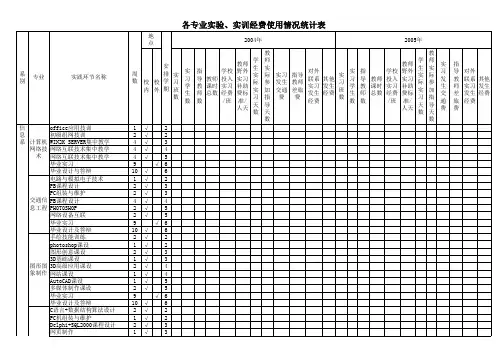 各专业实验`实训经费使用情况统计表