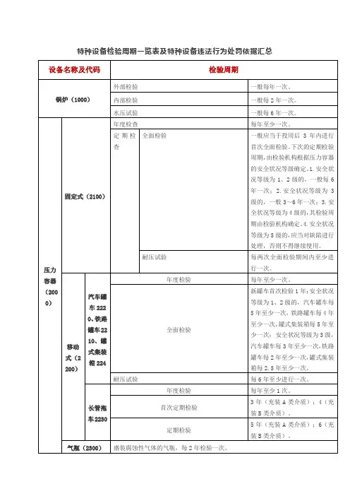 各类特种设备检验周期一览表及特种设备违法行为处罚依据汇总