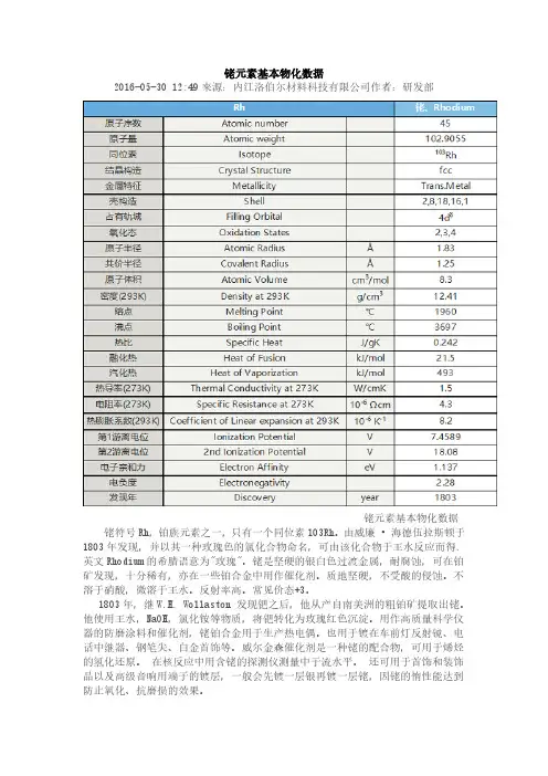 铑元素基本物化数据