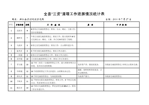 全县三资清理工作进展情况统计表