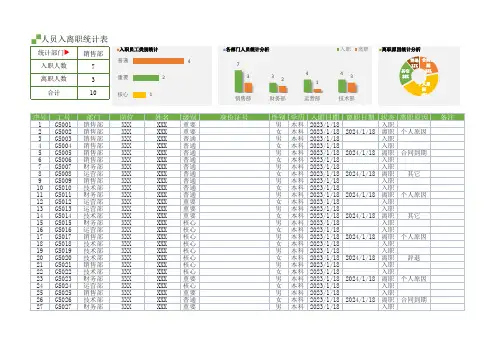 人员入离职统计表