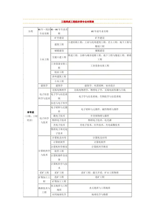 工程类或工程经济类专业对照表(最详细)