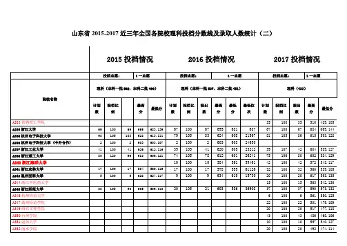 山东省2015-2017近三年全国各院校理科投档分数线及录取人数统计(二)