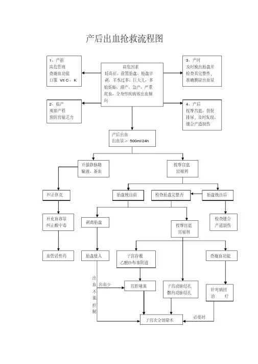 产后出血抢救流程图