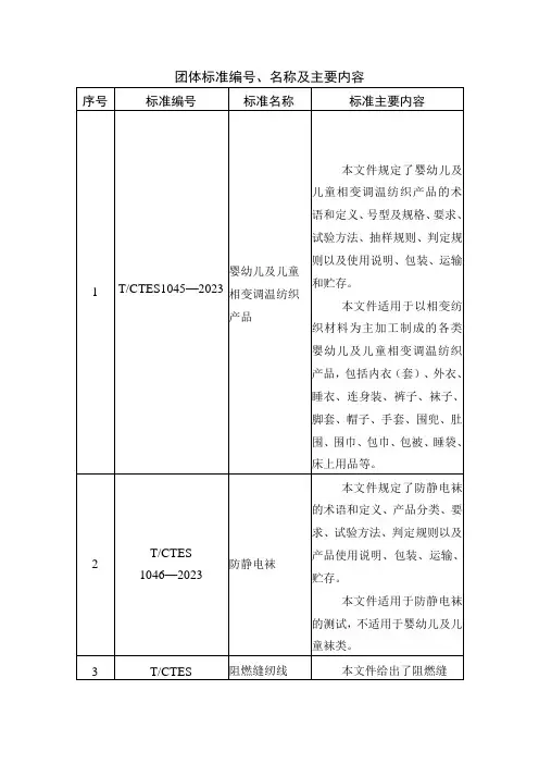 团体标准、名称及主要内容