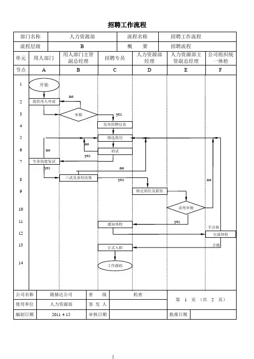 人力资源部工作流程相关表格