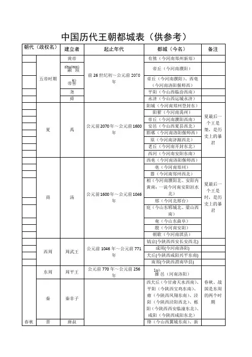 中国历代王朝都城简表(历史老师必备)