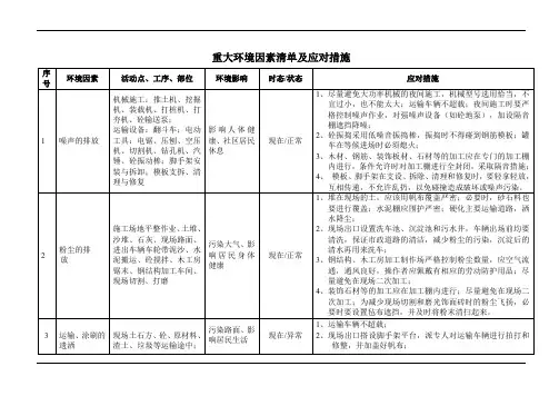 重大环境因素清单及应对措施