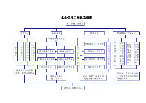水土保持体系框图