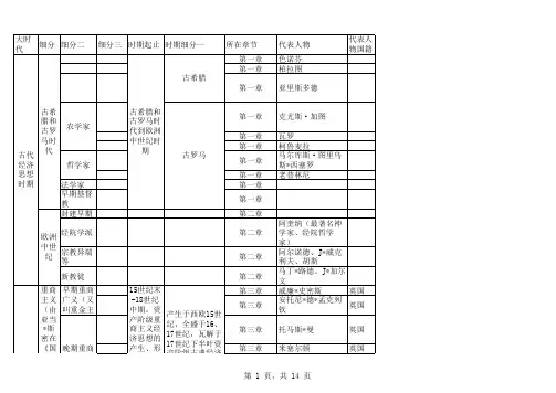 自考经济思想史之人物时代表