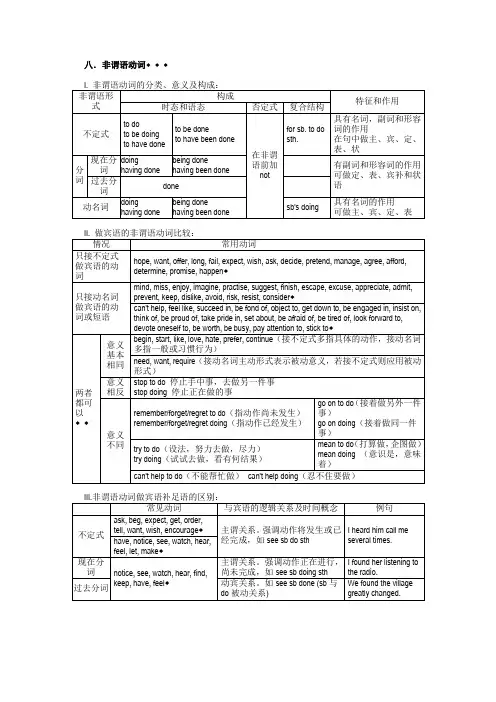 中考_高考_英语语法复习表格专题八_非谓语动词(记忆版)(打印版)