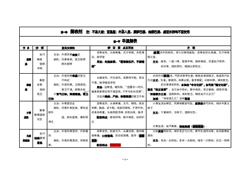 2020年中医考研入学考试《方剂学》(倾力总结版)