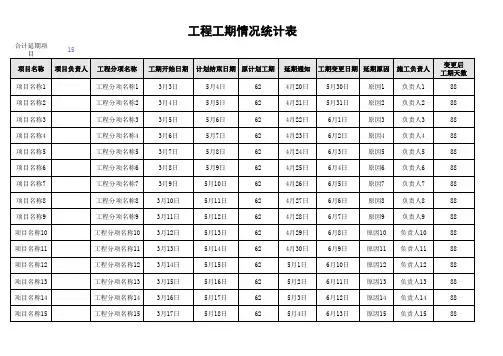 工程工期情况统计表