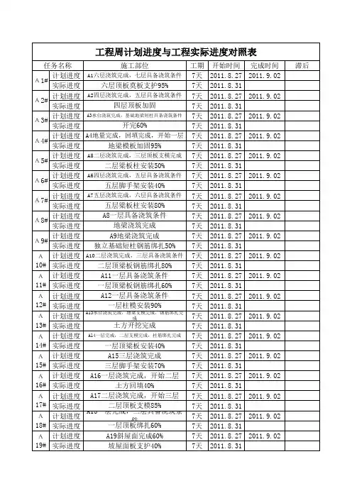 工程周计划进度与工程实际进度对照表