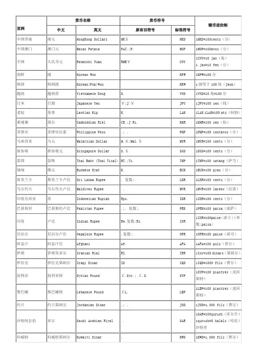 世界各国货币中英文名称及其货币符号表