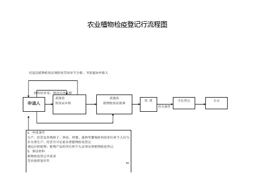 农业植物检疫登记行流程图