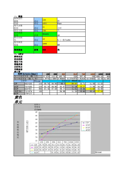 海康威视DVR硬盘容量计算及码流设置表