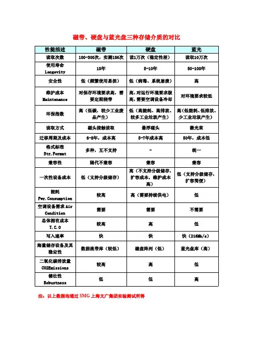 三大主流存储介质磁带,硬盘,蓝光盘对比